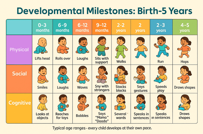 Developmental Milestones Chart